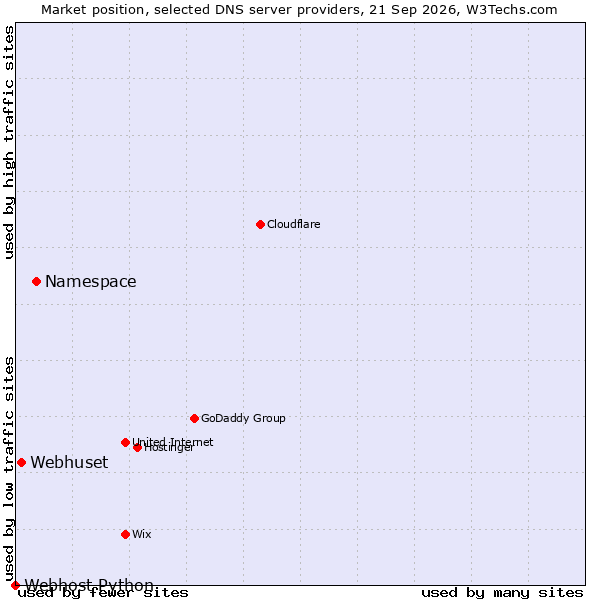 Market position of Namespace vs. Webhuset vs. Webhost Python