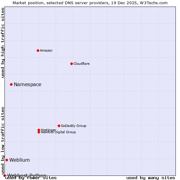 Market position of Namespace vs. Weblium vs. Webhost Python