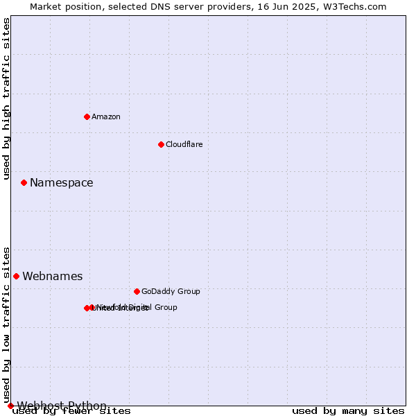 Market position of Namespace vs. Webnames vs. Webhost Python