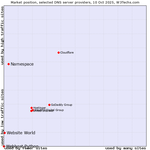 Market position of Namespace vs. Website World vs. Webhost Python