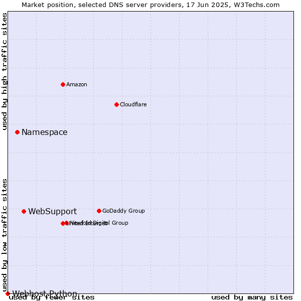 Market position of WebSupport vs. Namespace vs. Webhost Python