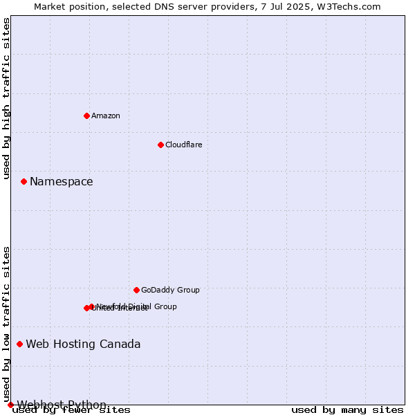 Market position of Namespace vs. Web Hosting Canada vs. Webhost Python