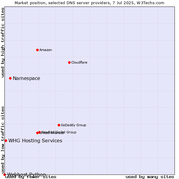 Market position of Namespace vs. WHG Hosting Services vs. Webhost Python