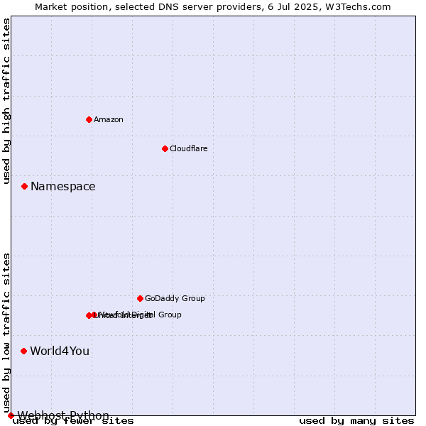Market position of Namespace vs. World4You vs. Webhost Python
