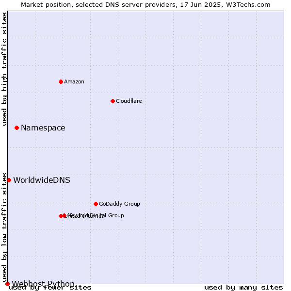 Market position of Namespace vs. WorldwideDNS vs. Webhost Python