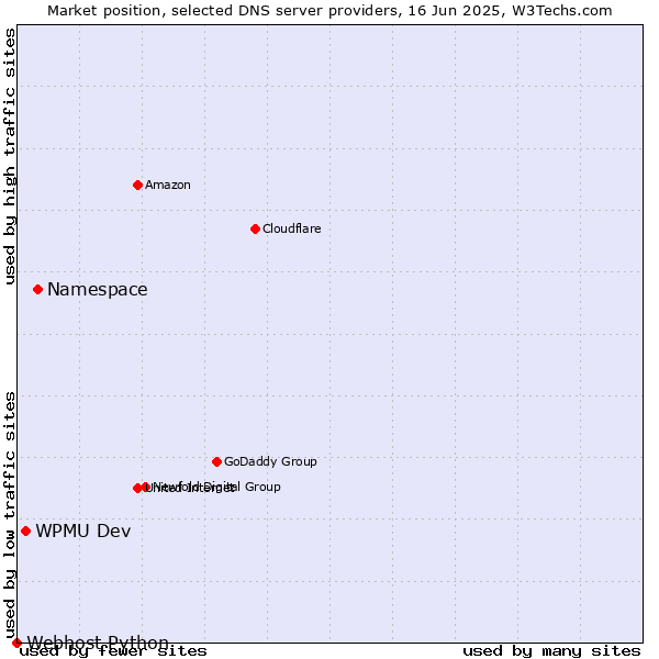 Market position of Namespace vs. WPMU Dev vs. Webhost Python