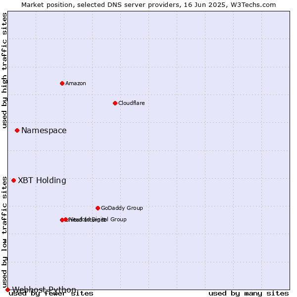 Market position of Namespace vs. XBT Holding vs. Webhost Python