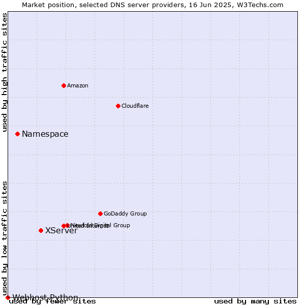Market position of XServer vs. Namespace vs. Webhost Python