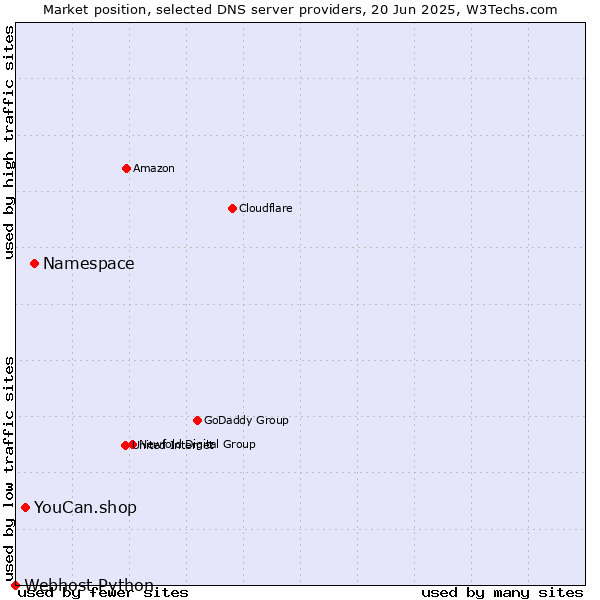 Market position of Namespace vs. YouCan.shop vs. Webhost Python