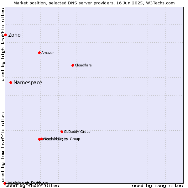Market position of Namespace vs. Zoho vs. Webhost Python
