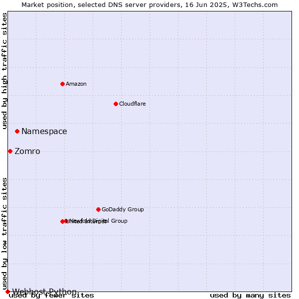 Market position of Namespace vs. Zomro vs. Webhost Python