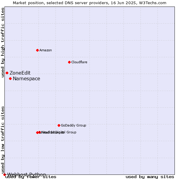 Market position of Namespace vs. ZoneEdit vs. Webhost Python
