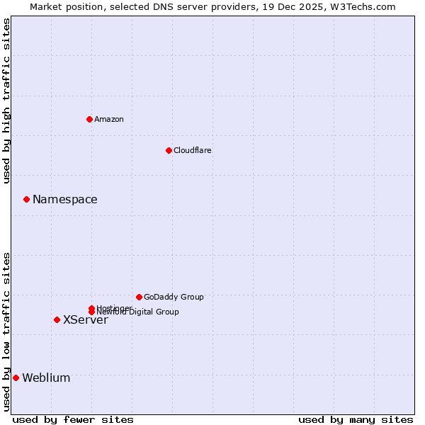 Market position of XServer vs. Namespace vs. Weblium