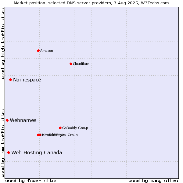 Market position of Namespace vs. Web Hosting Canada vs. Webnames