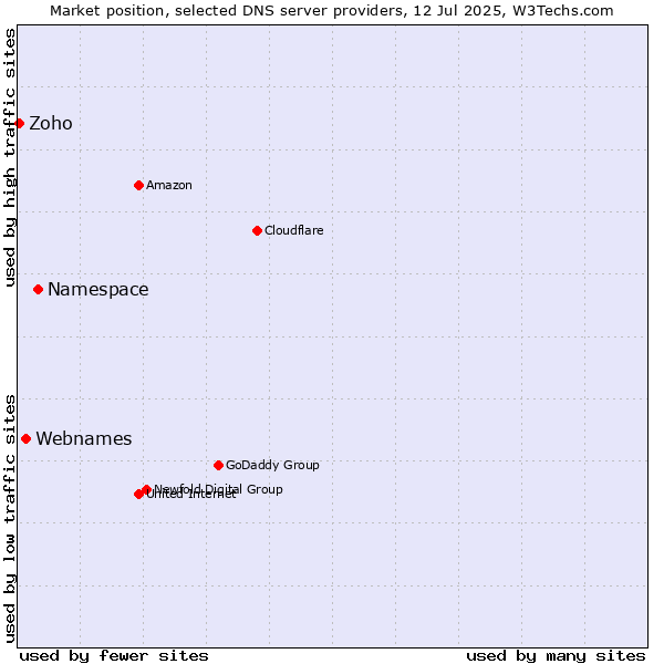 Market position of Namespace vs. Webnames vs. Zoho