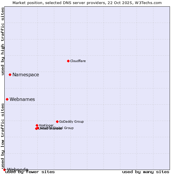 Market position of Namespace vs. Webnames vs. Webnode
