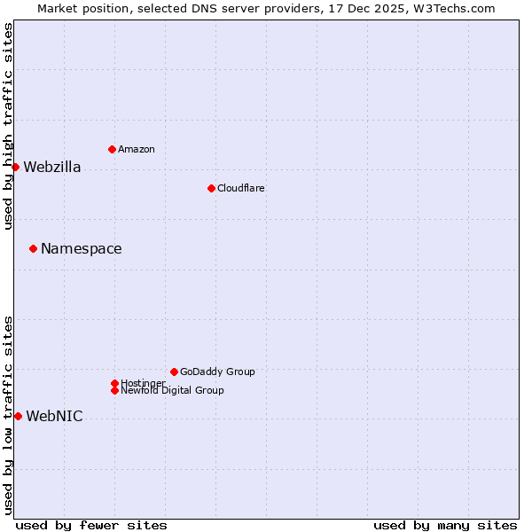 Market position of Namespace vs. WebNIC vs. Webzilla