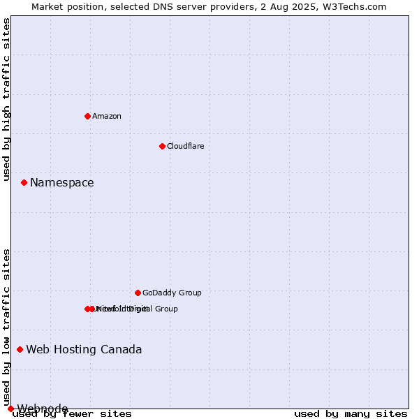 Market position of Namespace vs. Web Hosting Canada vs. Webnode