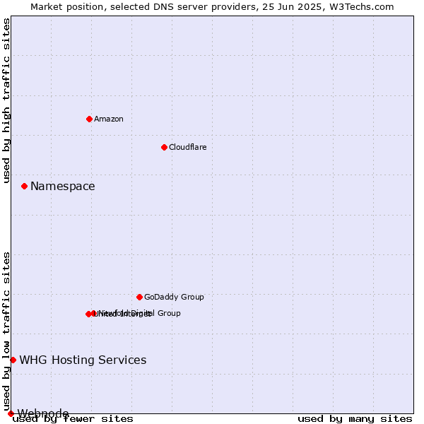 Market position of Namespace vs. WHG Hosting Services vs. Webnode