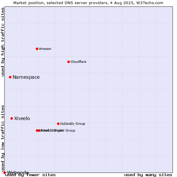 Market position of Xneelo vs. Namespace vs. Webnode