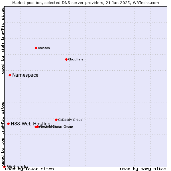 Market position of Namespace vs. H88 Web Hosting vs. Webnode