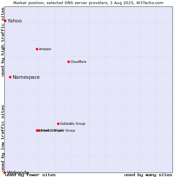 Market position of Namespace vs. Yahoo vs. Webnode