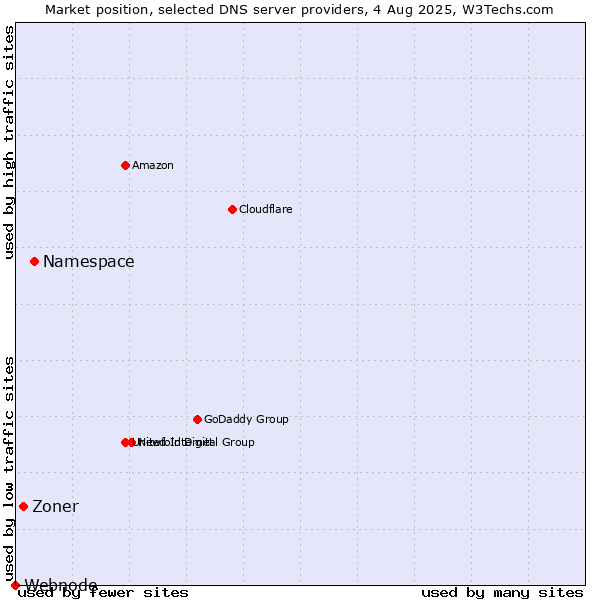 Market position of Namespace vs. Zoner vs. Webnode