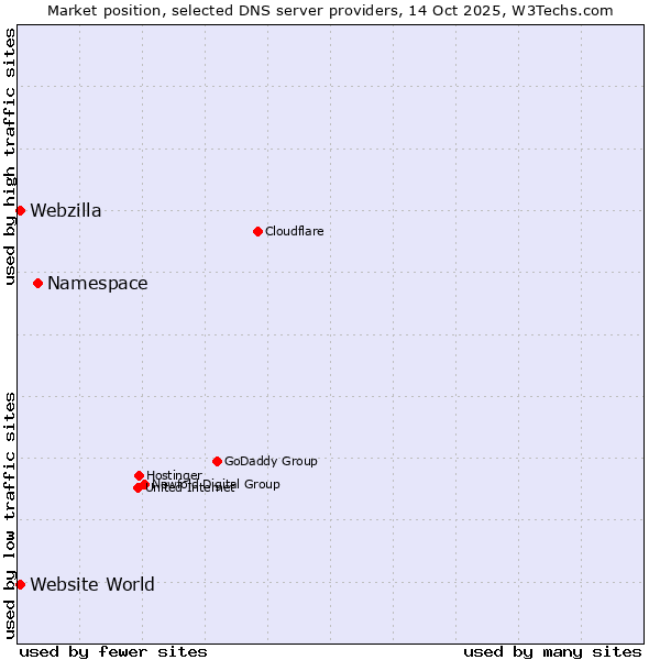 Market position of Namespace vs. Website World vs. Webzilla