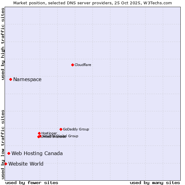 Market position of Namespace vs. Web Hosting Canada vs. Website World