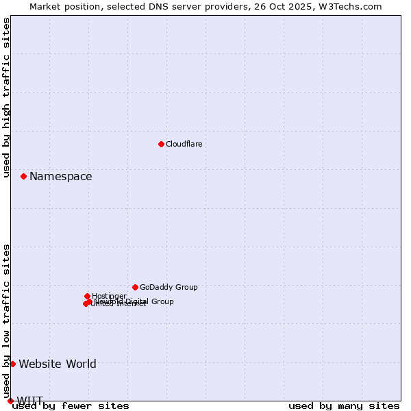 Market position of Namespace vs. Website World vs. WIIT