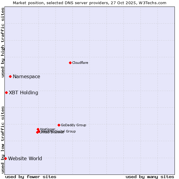 Market position of Namespace vs. XBT Holding vs. Website World