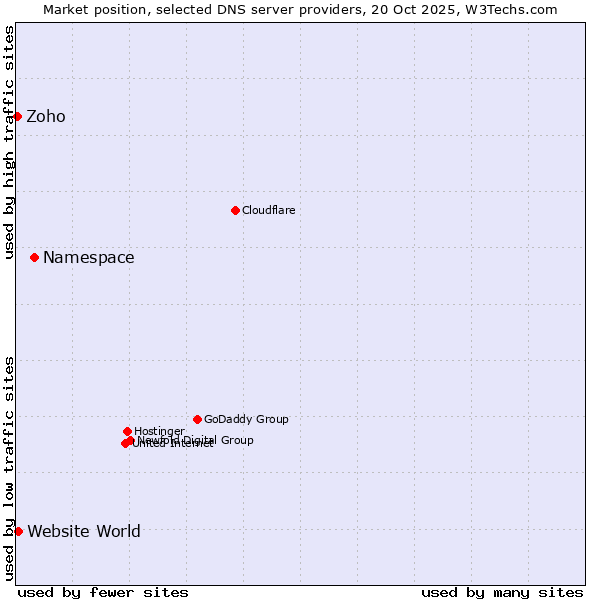 Market position of Namespace vs. Website World vs. Zoho