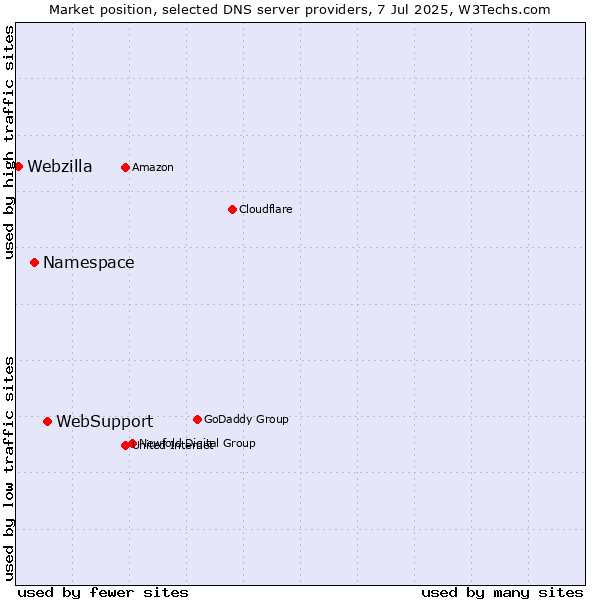 Market position of WebSupport vs. Namespace vs. Webzilla