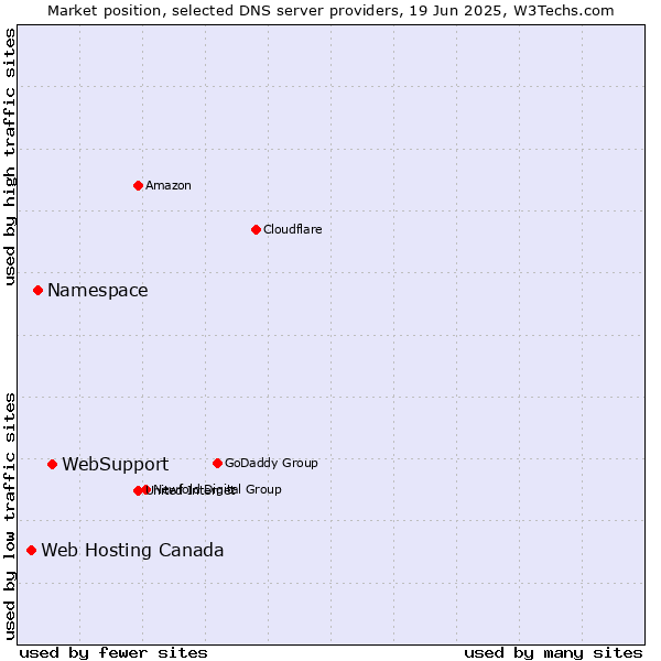 Market position of WebSupport vs. Namespace vs. Web Hosting Canada
