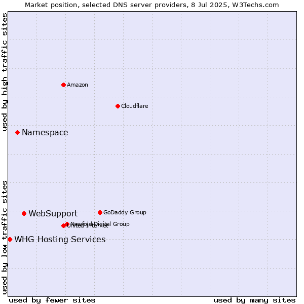 Market position of WebSupport vs. Namespace vs. WHG Hosting Services
