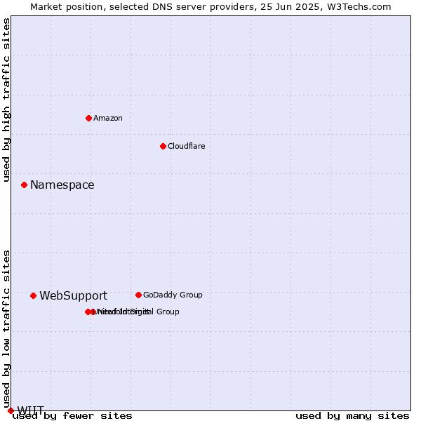 Market position of WebSupport vs. Namespace vs. WIIT