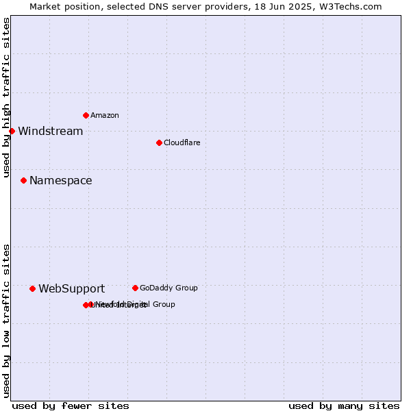 Market position of WebSupport vs. Namespace vs. Windstream