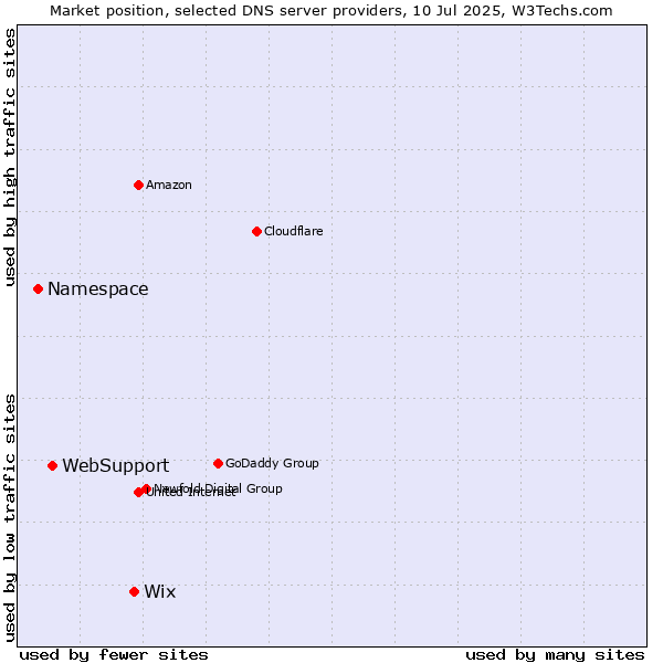 Market position of Wix vs. WebSupport vs. Namespace