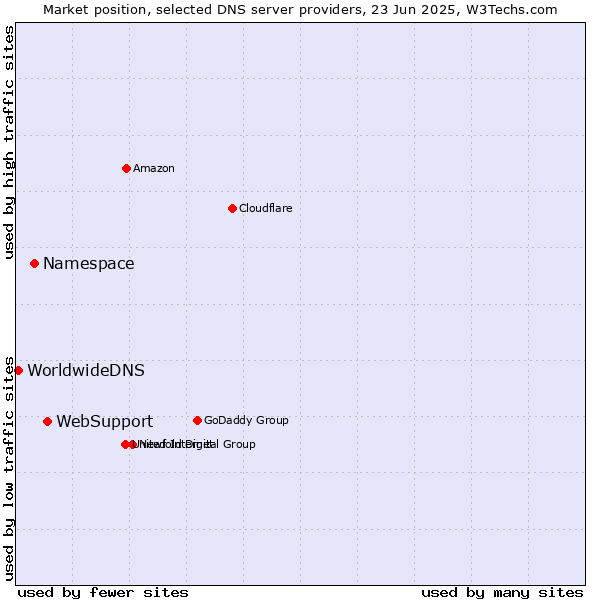 Market position of WebSupport vs. Namespace vs. WorldwideDNS