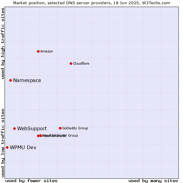 Market position of WebSupport vs. Namespace vs. WPMU Dev