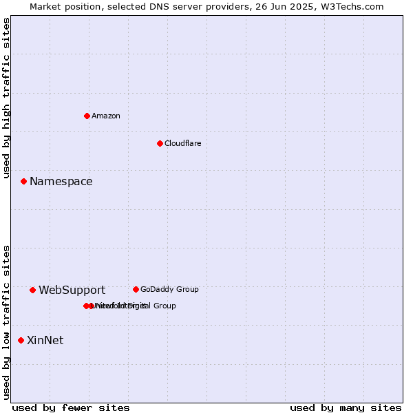 Market position of WebSupport vs. Namespace vs. XinNet