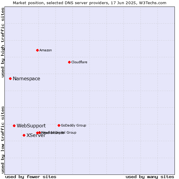 Market position of XServer vs. WebSupport vs. Namespace