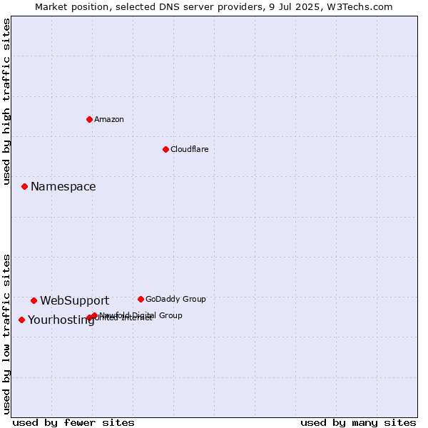 Market position of WebSupport vs. Namespace vs. Yourhosting