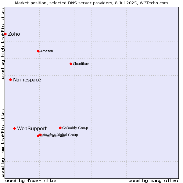 Market position of WebSupport vs. Namespace vs. Zoho