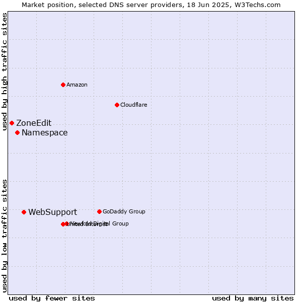Market position of WebSupport vs. Namespace vs. ZoneEdit