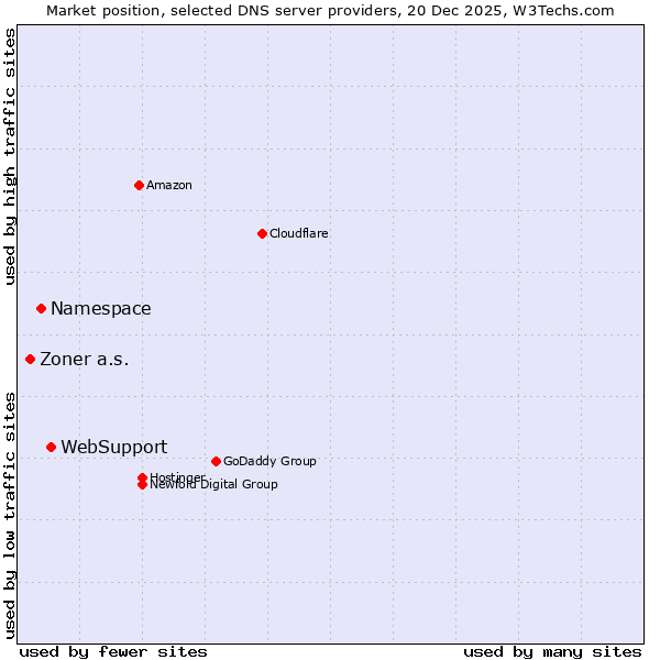 Market position of WebSupport vs. Namespace vs. Zoner a.s.