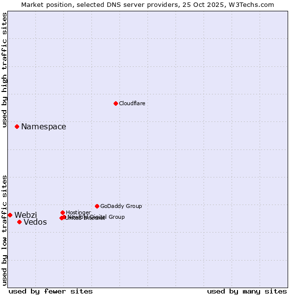 Market position of Vedos vs. Namespace vs. Webzi