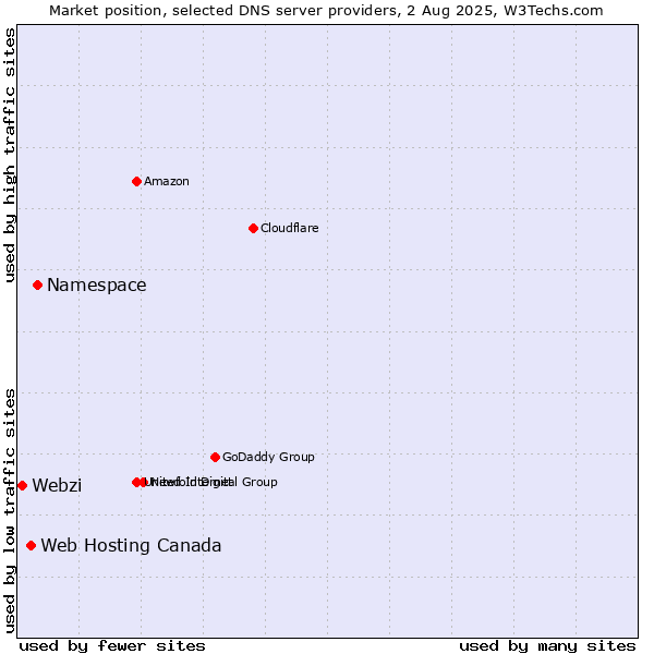 Market position of Namespace vs. Web Hosting Canada vs. Webzi