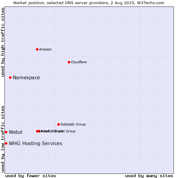 Market position of Namespace vs. Webzi vs. WHG Hosting Services