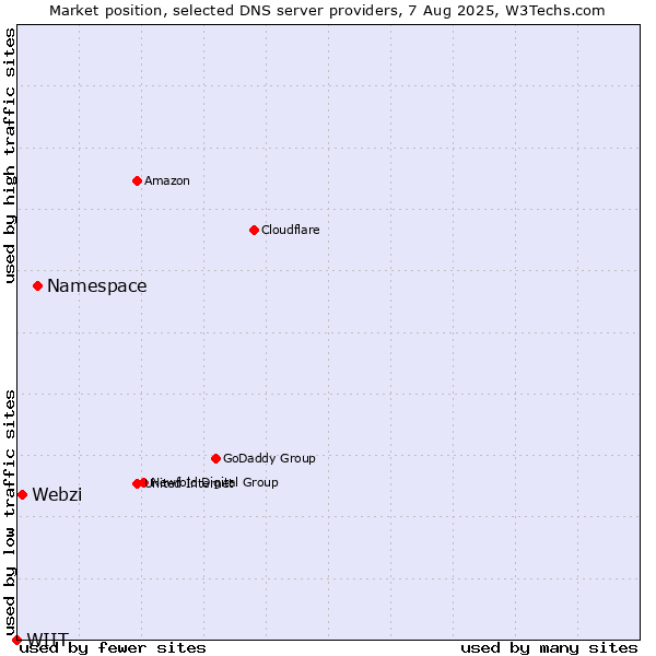Market position of Namespace vs. Webzi vs. WIIT